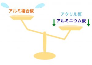 アルミ複合板とは アクリル板との違いや特徴を解説 アクリルデポ